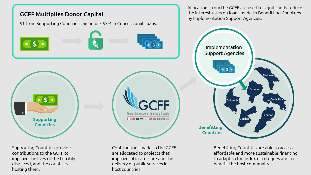 GCFF-donor-capital